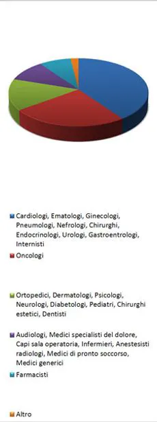Pie chart of the medical specialisms held in the database